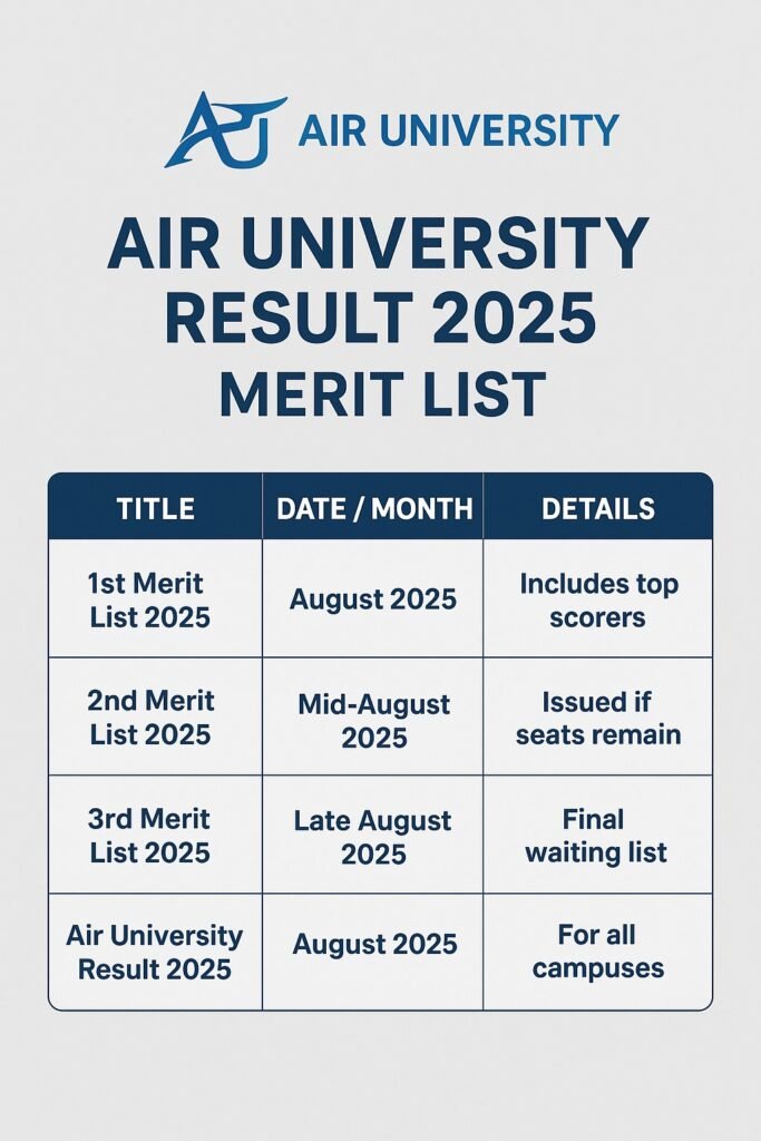 Air University Entry Test Result 2025 Merit List Announcement Date