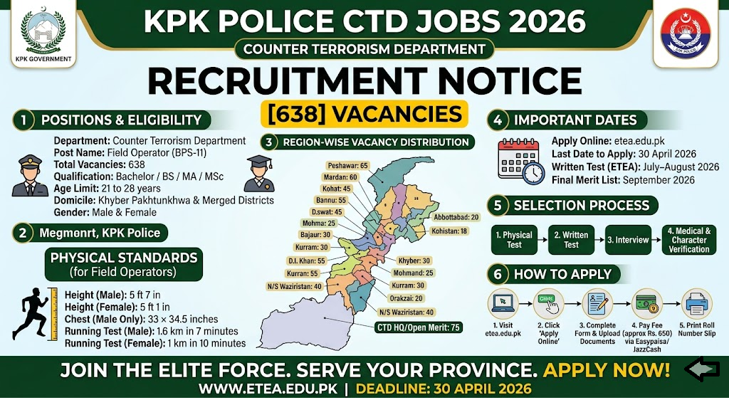 KPK Police CTD Jobs 2026 Apply Online [638] @etea.edu.pk