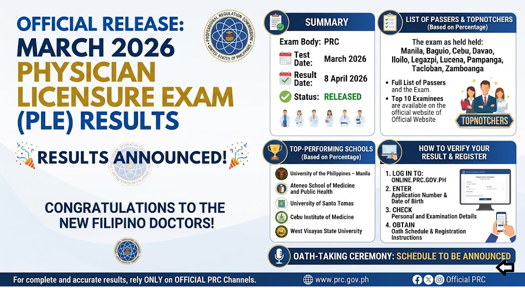 Physician Licensure Exam 2026 Results Announced – Check Now